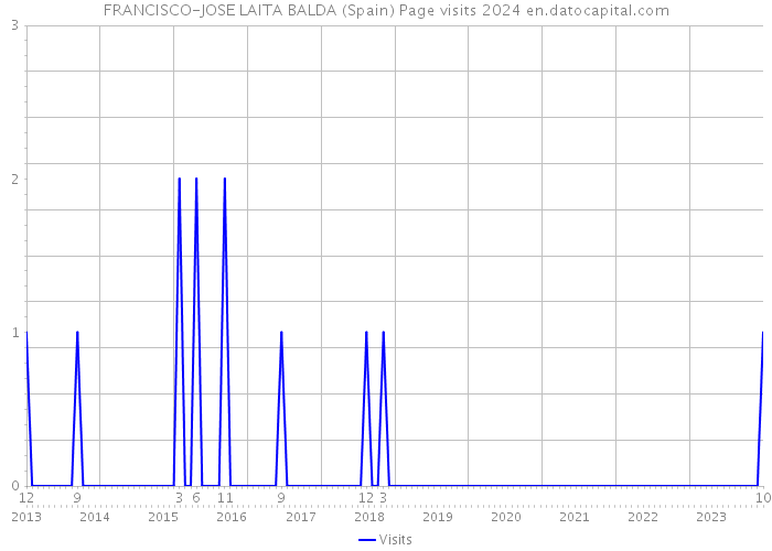 FRANCISCO-JOSE LAITA BALDA (Spain) Page visits 2024 