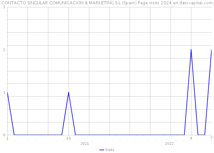 CONTACTO SINGULAR COMUNICACION & MARKETING S.L (Spain) Page visits 2024 