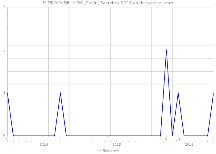 ISIDRO PADIN AIDO (Spain) Searches 2024 