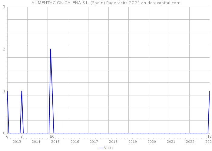 ALIMENTACION CALENA S.L. (Spain) Page visits 2024 