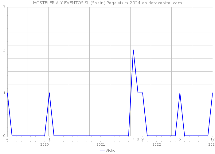 HOSTELERIA Y EVENTOS SL (Spain) Page visits 2024 