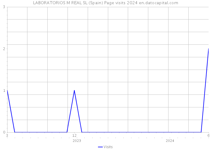 LABORATORIOS M REAL SL (Spain) Page visits 2024 