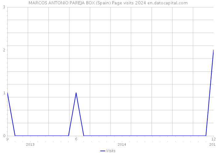 MARCOS ANTONIO PAREJA BOX (Spain) Page visits 2024 