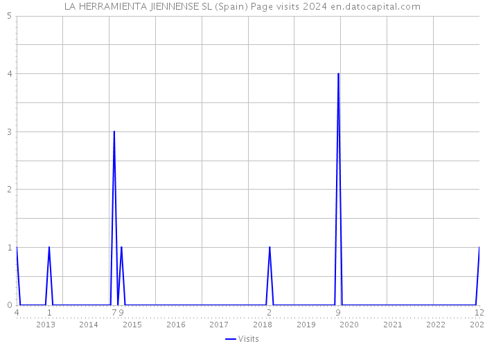 LA HERRAMIENTA JIENNENSE SL (Spain) Page visits 2024 