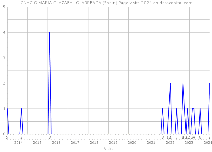 IGNACIO MARIA OLAZABAL OLARREAGA (Spain) Page visits 2024 