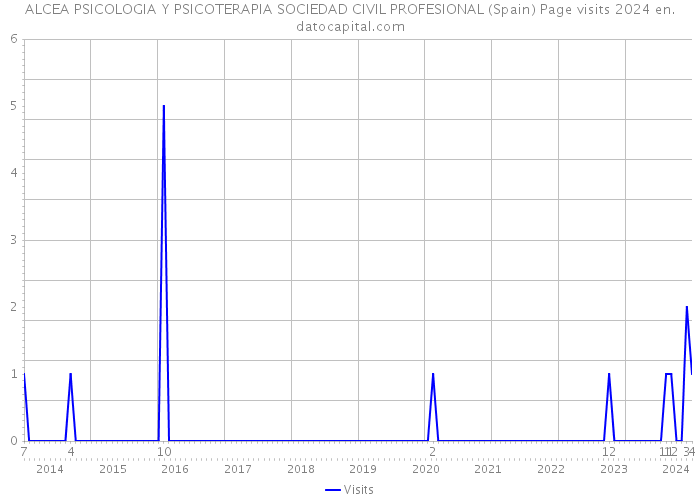 ALCEA PSICOLOGIA Y PSICOTERAPIA SOCIEDAD CIVIL PROFESIONAL (Spain) Page visits 2024 