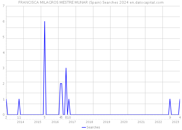 FRANCISCA MILAGROS MESTRE MUNAR (Spain) Searches 2024 