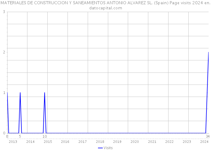 MATERIALES DE CONSTRUCCION Y SANEAMIENTOS ANTONIO ALVAREZ SL. (Spain) Page visits 2024 