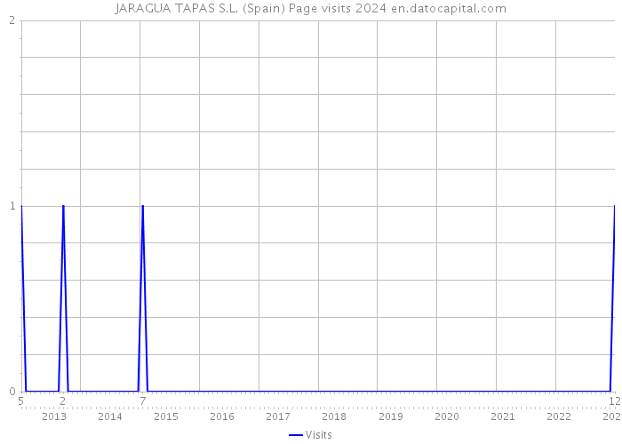 JARAGUA TAPAS S.L. (Spain) Page visits 2024 