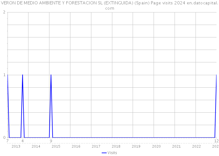 VERON DE MEDIO AMBIENTE Y FORESTACION SL (EXTINGUIDA) (Spain) Page visits 2024 