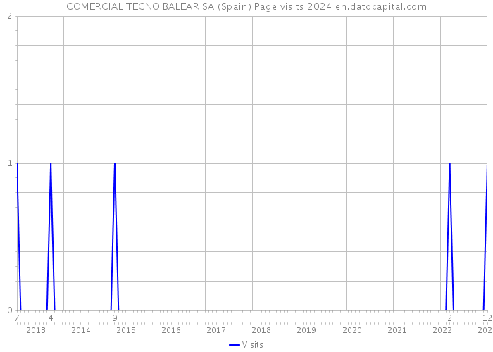 COMERCIAL TECNO BALEAR SA (Spain) Page visits 2024 