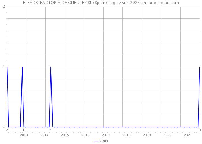 ELEADS, FACTORIA DE CLIENTES SL (Spain) Page visits 2024 