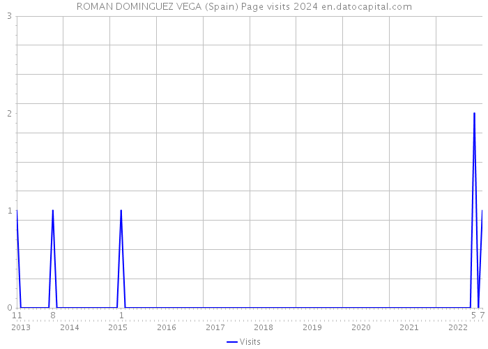 ROMAN DOMINGUEZ VEGA (Spain) Page visits 2024 