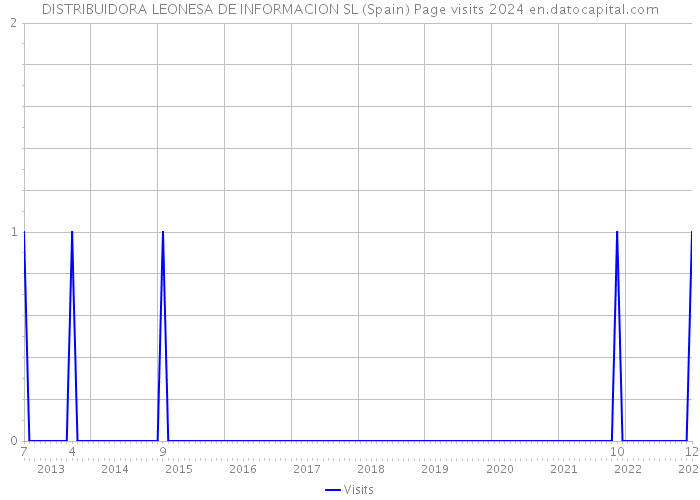 DISTRIBUIDORA LEONESA DE INFORMACION SL (Spain) Page visits 2024 