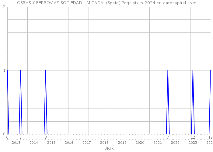 OBRAS Y FERROVIAS SOCIEDAD LIMITADA. (Spain) Page visits 2024 
