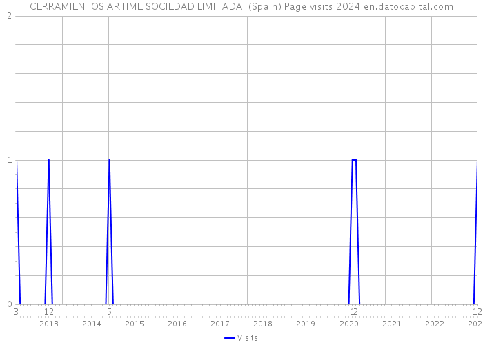 CERRAMIENTOS ARTIME SOCIEDAD LIMITADA. (Spain) Page visits 2024 