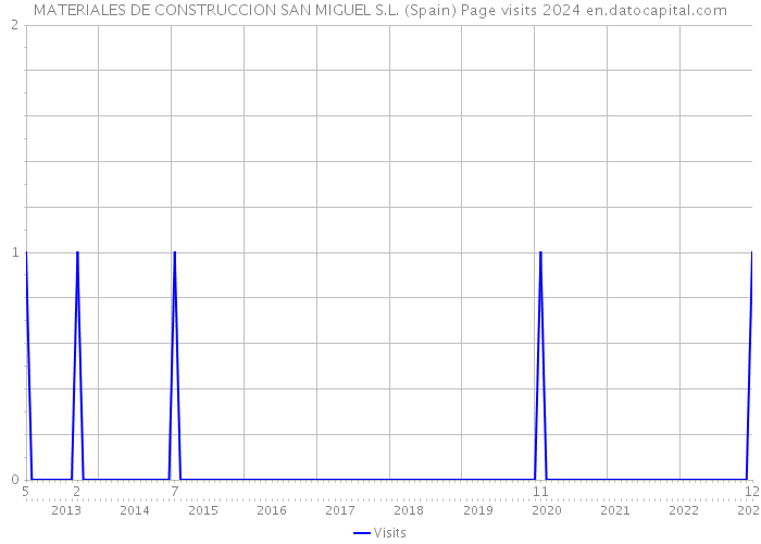 MATERIALES DE CONSTRUCCION SAN MIGUEL S.L. (Spain) Page visits 2024 