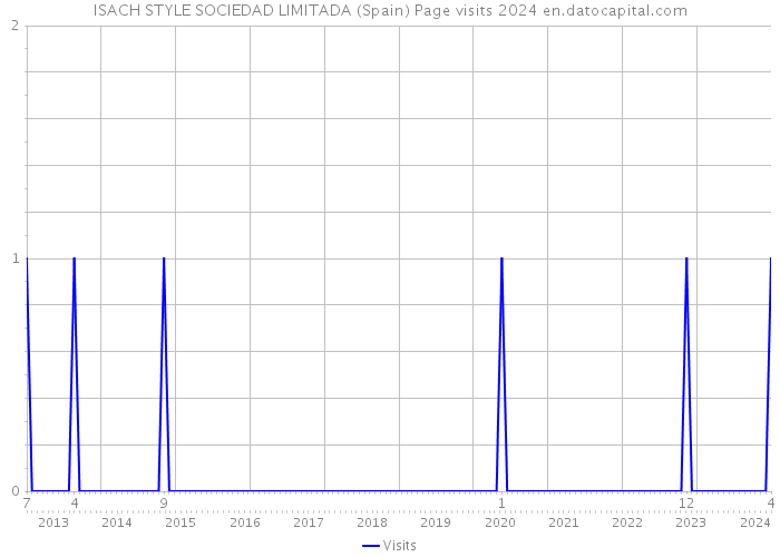 ISACH STYLE SOCIEDAD LIMITADA (Spain) Page visits 2024 