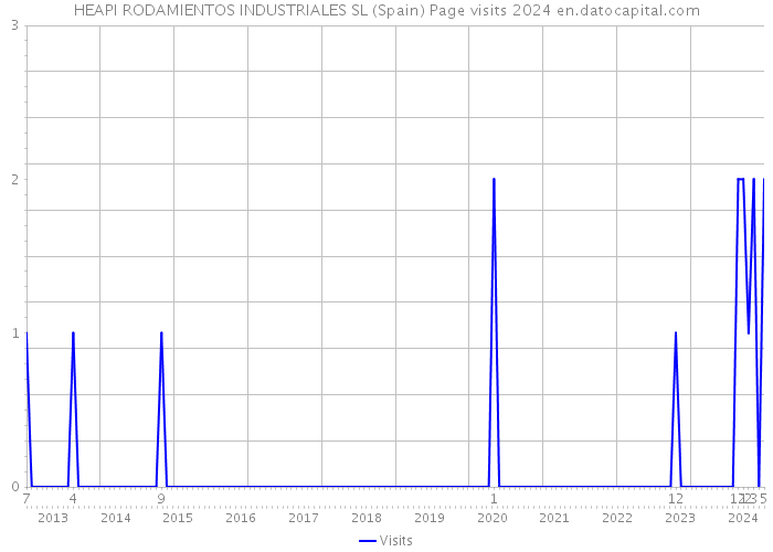 HEAPI RODAMIENTOS INDUSTRIALES SL (Spain) Page visits 2024 
