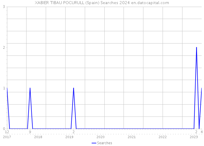 XABIER TIBAU POCURULL (Spain) Searches 2024 