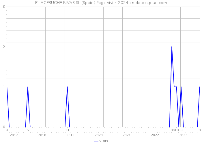 EL ACEBUCHE RIVAS SL (Spain) Page visits 2024 