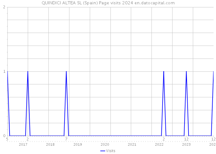 QUINDICI ALTEA SL (Spain) Page visits 2024 