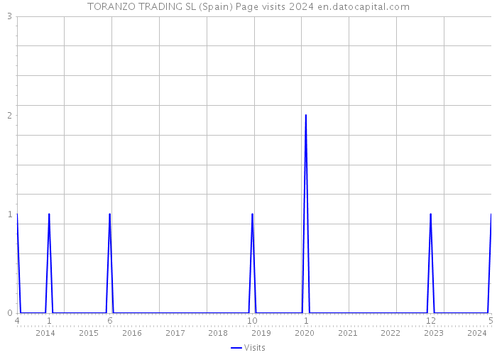 TORANZO TRADING SL (Spain) Page visits 2024 