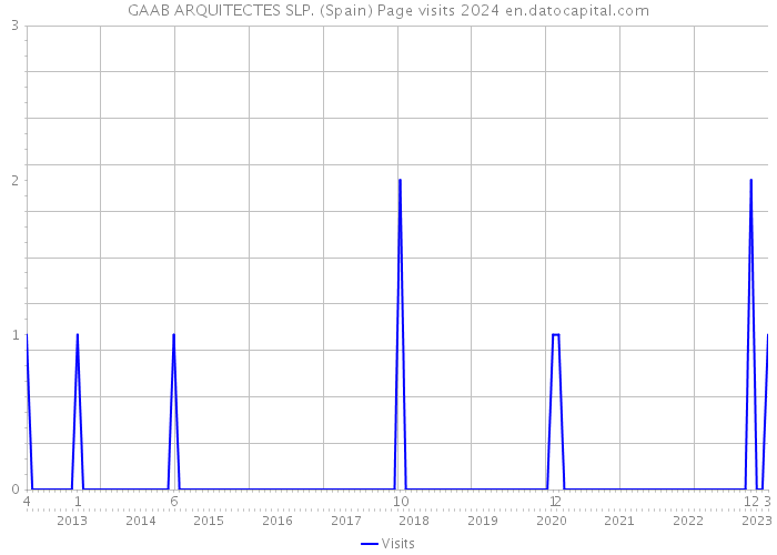 GAAB ARQUITECTES SLP. (Spain) Page visits 2024 