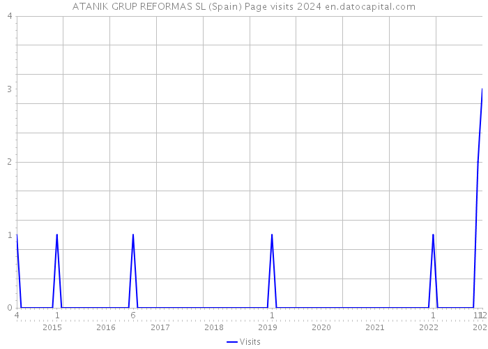 ATANIK GRUP REFORMAS SL (Spain) Page visits 2024 