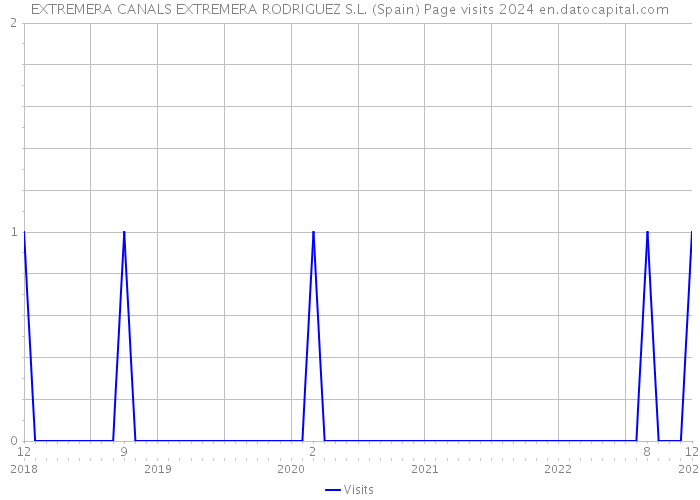 EXTREMERA CANALS EXTREMERA RODRIGUEZ S.L. (Spain) Page visits 2024 