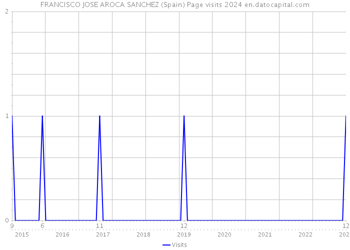 FRANCISCO JOSE AROCA SANCHEZ (Spain) Page visits 2024 