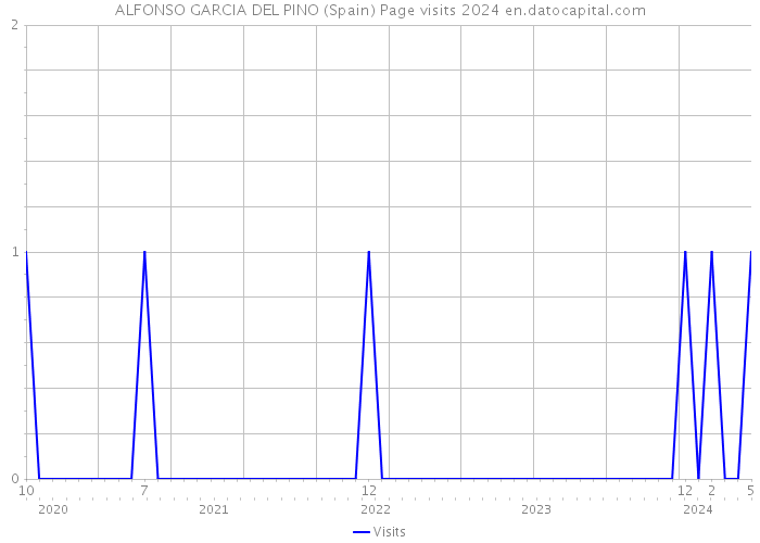 ALFONSO GARCIA DEL PINO (Spain) Page visits 2024 