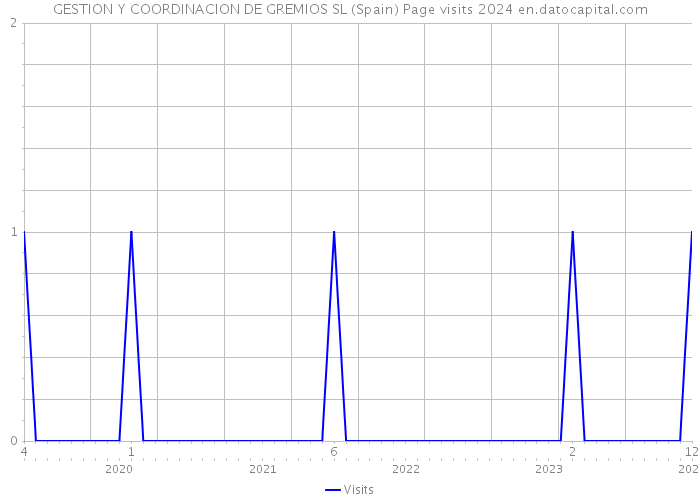 GESTION Y COORDINACION DE GREMIOS SL (Spain) Page visits 2024 