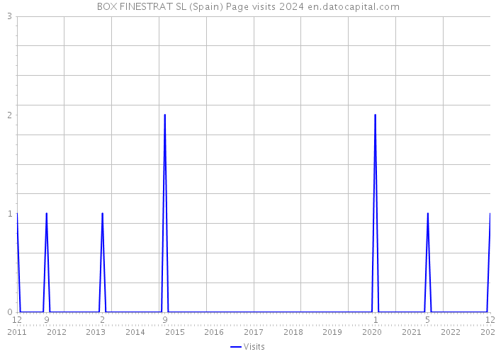 BOX FINESTRAT SL (Spain) Page visits 2024 