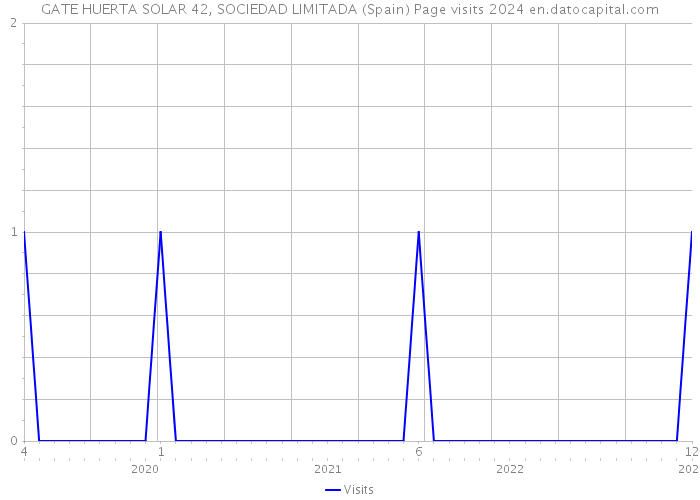 GATE HUERTA SOLAR 42, SOCIEDAD LIMITADA (Spain) Page visits 2024 