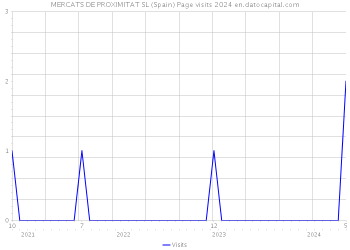 MERCATS DE PROXIMITAT SL (Spain) Page visits 2024 