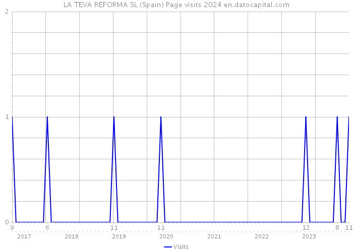 LA TEVA REFORMA SL (Spain) Page visits 2024 