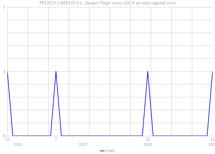 PROICO CARDOS S.L. (Spain) Page visits 2024 