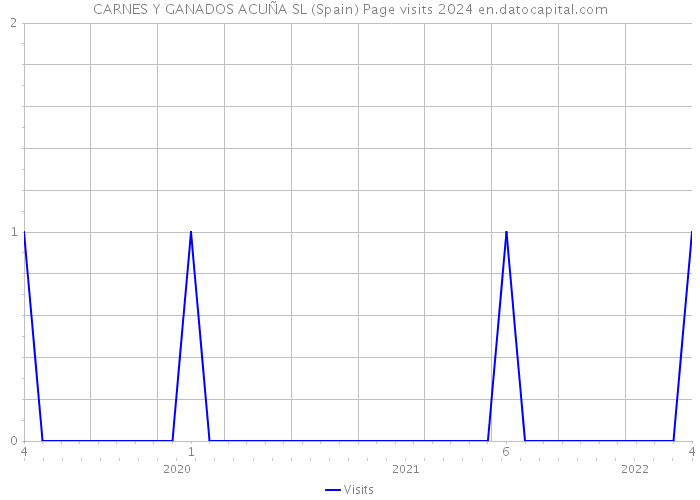 CARNES Y GANADOS ACUÑA SL (Spain) Page visits 2024 