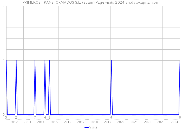 PRIMEROS TRANSFORMADOS S.L. (Spain) Page visits 2024 