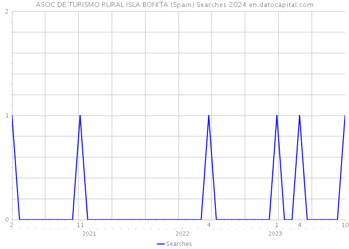 ASOC DE TURISMO RURAL ISLA BONITA (Spain) Searches 2024 