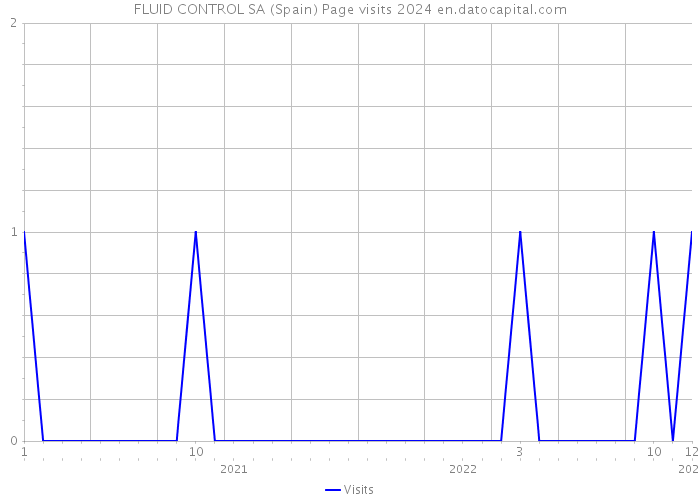 FLUID CONTROL SA (Spain) Page visits 2024 