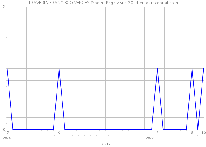 TRAVERIA FRANCISCO VERGES (Spain) Page visits 2024 