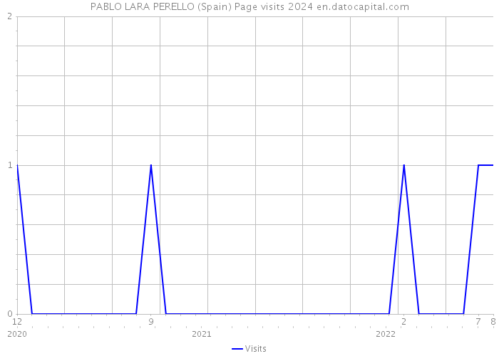 PABLO LARA PERELLO (Spain) Page visits 2024 