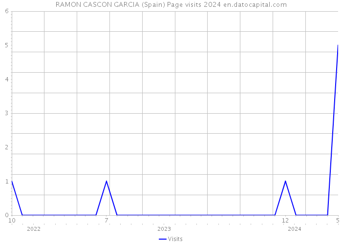 RAMON CASCON GARCIA (Spain) Page visits 2024 