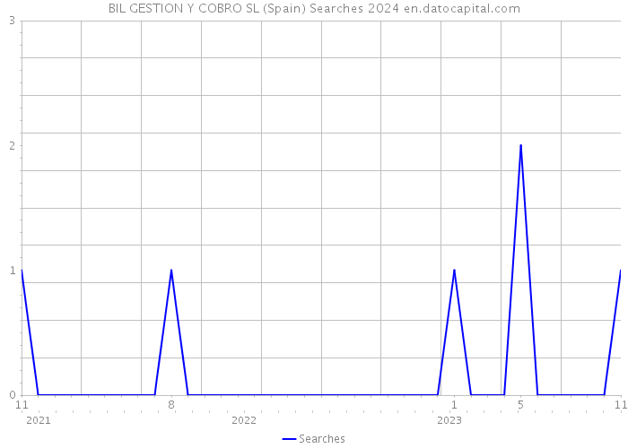 BIL GESTION Y COBRO SL (Spain) Searches 2024 