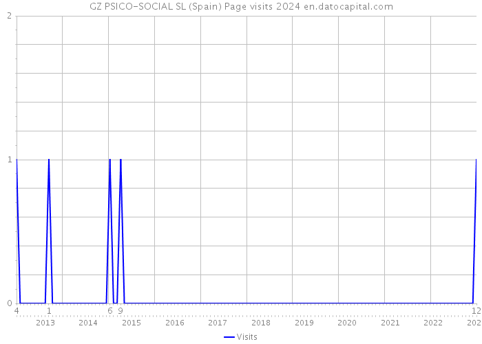 GZ PSICO-SOCIAL SL (Spain) Page visits 2024 