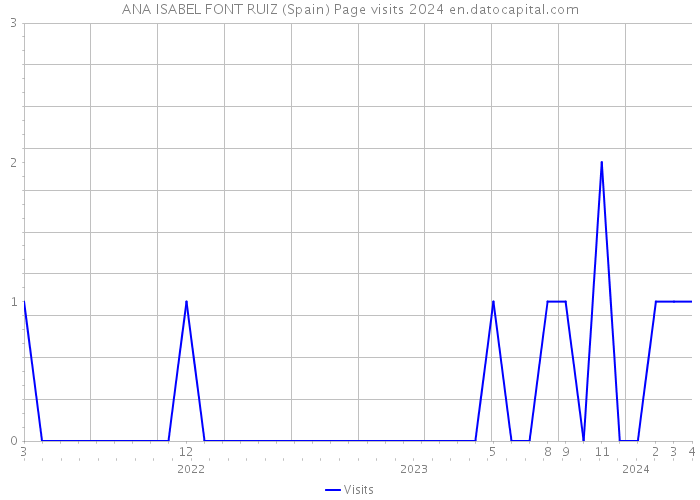 ANA ISABEL FONT RUIZ (Spain) Page visits 2024 