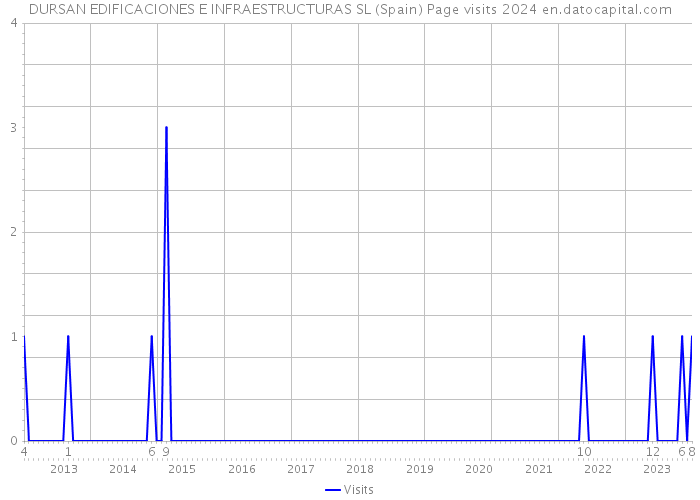 DURSAN EDIFICACIONES E INFRAESTRUCTURAS SL (Spain) Page visits 2024 
