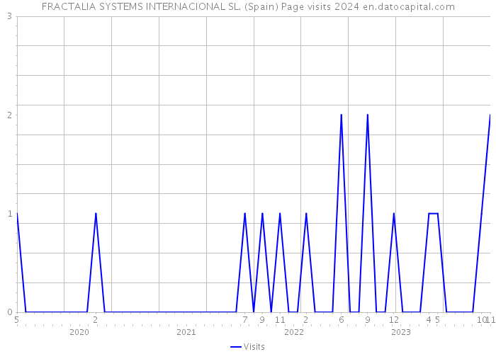 FRACTALIA SYSTEMS INTERNACIONAL SL. (Spain) Page visits 2024 